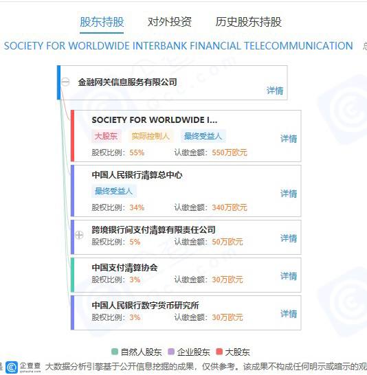 SWIFT与4家中资合资成立金融网关公司#SWIFT #央行 #消息👉🏿 [澎湃新闻]3月23日，中国人民银行发布[消息]称，为进一步提升跨境金融网络与信息服务水平，保障SWIFT境内用户合法权益和业务连续性，环球银行金融电信协会（SWIFT）与 中国人民银行清算总中心、跨境银行间支付清算有限责任公司（CIPS）、央行数字货币研究所（DCI）和 中国支付清算协会（PCAC）在北京成立了金融网关信息服务有限公司■ [金融网关]为中国境内和境外金融信息网络之间的一个关口，统一向中国境内SWIFT用户提供约定服务，主要包括两项内容：一是建立并运营金融报文服务的本地网络集中点，为用户提供与SWIFT主干网的稳定、韧性强和安全的连接； 二是在中国境内建立并运营本地数据仓库，用于对跨境交易报文进行数据存储以及事后监测和分析点评：数字人民币跨境、人民币国际化、监管跨境金融风险、应对被迫脱离SWIFT威胁👉🏿 解读：