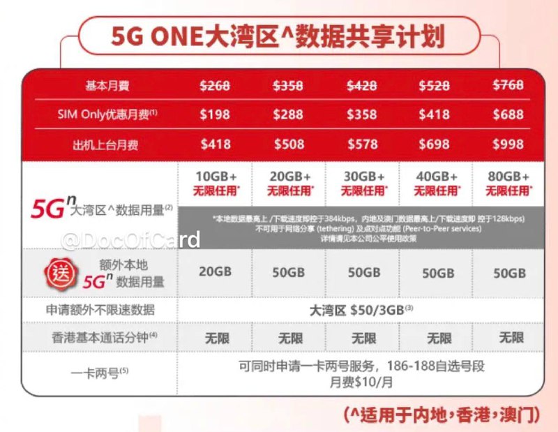 CUniqHK上线5G大湾区上台计划#CuniqHK #5G🆕12/4更新：推出可漫游的副卡/数据副卡🆕9/30更新：群友[DP]CUniqHK不带5G流量包的4G上台卡也可以漫游NSA，限速150Mbps👉🏿 这是CuniqHK 把4G计划里的[5G流量包]下架了，再上线的涨价后的5G上台计划✅ InstantView from Source✅ InstantView from Source✅ 