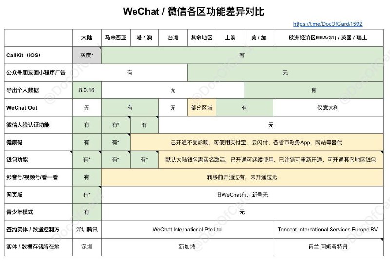 #Weixin #WeChat🆕10/29更新：微信更新8.0.16版后，86区也有导出个人数据了 • Weixin、WeChat各区账号功能对比 （ 
