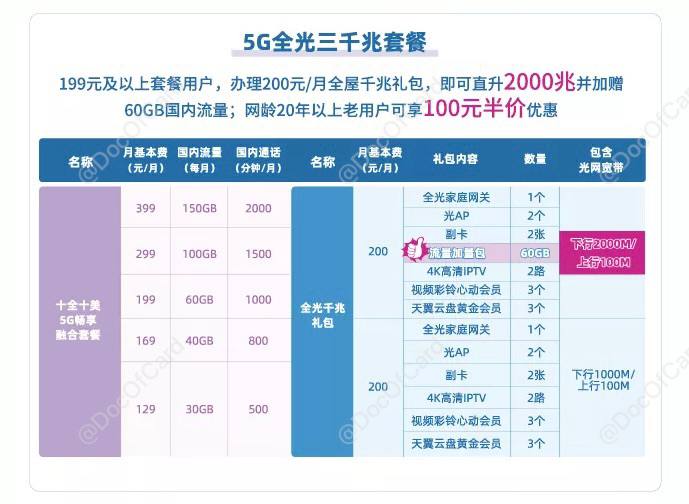 上海电信2000M全屋光网#电信 #F5G✅ InstantView from Source • 需要十全十美 199 月租以上套餐才可办理 • 升级 2000 M宽带 +200 元每月 • 网龄 20 年以上老用户优惠 100 元每月👉🏿 @DocOfCard
