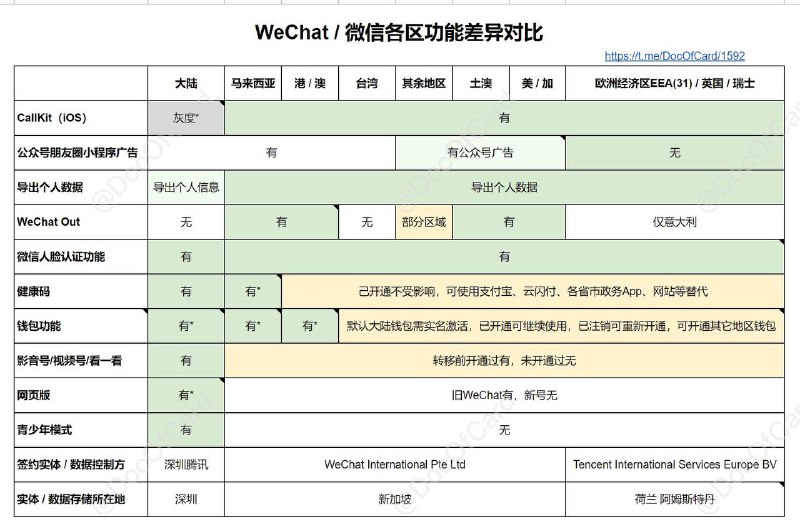 #Weixin #WeChat 各区账号功能对比✅ docofcard.com/go/2HzWdH • 图中所示为账号区域功能 • 帐户所在区域不完全等同于当前绑定号码，比如有可能出现号码换绑定后，账号数据没有迁移成功 • 所以最佳搭配是美区账号+绑定香港号码 🆕9/2更新：更新iOS 8.0.13后，如果微信账号与绑定号码地区不一致，会自动弹出转移数据提示了🆕大陆微信新增个性红包封面功能👉🏿 @DocOfCard / 银行账户卡合集