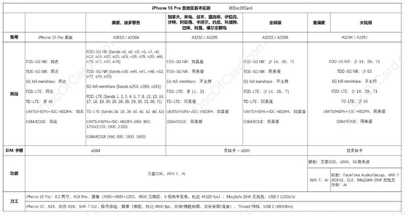 #iPhone 16 Pro 升级功能，各地区版本区别✔️ 