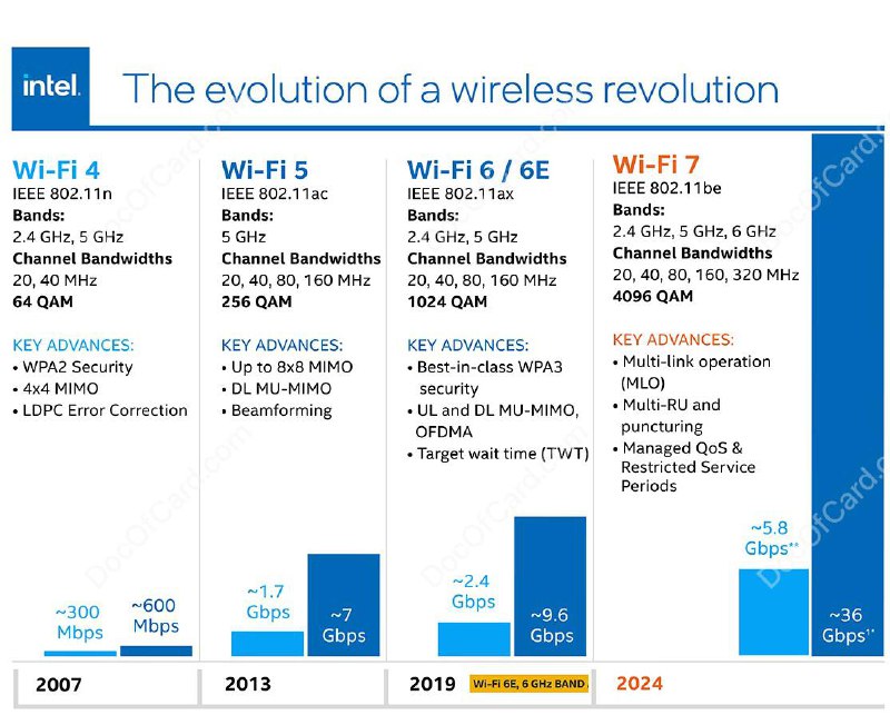 关于 iPhone 16 中的 WiFi 7#iPhone 16 #WiFi 7▎ WiFi 7 (802.11be) 重要特性 • 6GHz 频段相比 WiFi 6E 支持最大 320MHz 带宽 (美/加/韩等可用信道最多 Wikipedia )，包括: 连续320MHz和非连续160+160MHz，连续的240MHz，非连续160+80MHz • 4096-QAM 调制技术 • Multi-RU 和 Multi-Link (MLO) 多链路机制▎ iPhone 16 残血 WiFi 7 • MLO 支持 2.4G+5G, 2.4G+6G, 5G+6G ，但不支持 速度叠加模式 (STR), 另一个链路仅作为备份 [DP] • 6 GHz 最高仅支持 160 MHz 频宽 [官网] • 不支持 4096-QAM [DP] : iPhone 16 仅支持 MCS 11(EHT)，而 4096-QAM 要求 MCS 12 和 13 [DP]  • 2.4G 支持 256-QAM 最高 229 Mbps，5G 支持 1024-QAM 最高速率 2401 Mbps [DP] • 大陆版：不支持 6G总结：支持 WiFi 7 了又好像没支持🔗相关: iPhone 16 Pro 升级功能版本区别✔️@DocOfCard DocOfCard.com