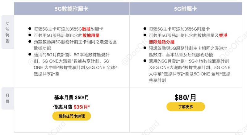 CUniqHK 5G推出可漫游的副卡/数据副卡#CUniqHK活动时间：截止12月31日 ✅ 5G副卡   ✅ 5G数据副卡 • 可共享漫游流量使用 • 每张主卡最多可申请3张附属卡 • 仅5G月費計劃可办理 • 申请5G数据附属卡须签定24个月合约 • 4G月费计划仅可办理数据副卡且无法漫游👀相关：CUniqHK 4G上台计划👀相关：CUniqHK 5G大湾区上台计划👉🏿 @DocOfCard / 🇭🇰漫游卡合集