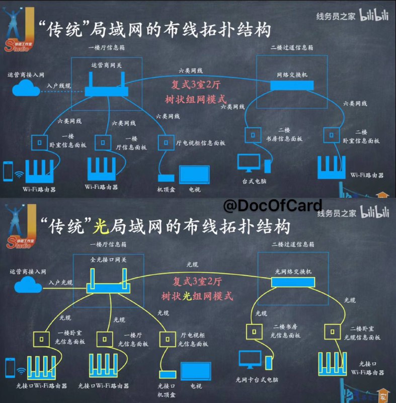 各省市FTTR全屋光组网套餐和预约链接#投稿 #FTTR #光组网📮群友匿名投稿，介绍各省市运营商FTTR全屋光组网 • 全光纤组网拓扑结构和光缆选型(bilibili) • 华为FTTR全屋光组网介绍 • FTTR全光组网白皮书 • FTTR施工建议书✅实测：西安电信FTTR全光网络升级记录✅实测：别墅FTTR全光房间改造实录预约 → 上门勘测 → 确定方案 → 上门施工 • 深圳电信 • 成都电信 • 陕西电信 • 天津电信 •  • 河南联通 • 吉林联通 •  • 长沙移动以下需至营业厅或致电办理 • 广州电信 • 武汉电信 • 云南电信 • 浙江电信 • 苏州电信 • 西安电信 • 东莞移动 • 深圳移动 • 青岛移动 • 聊城联通点评： • 主光猫OptiXstar V852+光猫面板，或者OptiXstar HN8145XR  +  K662D 套装 • 对比传统光网是把局域网的OLT光模块变更为SC接口👀相关：工信部印发双千兆网络计划👉🏿 @DocOfCard各省市FTTR全屋光组网套餐和预约链接#投稿 #FTTR #光组网📮群友匿名投稿，介绍各省市运营商FTTR全屋光组网 • 全光纤组网拓扑结构和光缆选型(bilibili) • 华为FTTR全屋光组网介绍 • FTTR全光组网白皮书 • FTTR施工建议书✅实测：西安电信FTTR全光网络升级记录✅实测：别墅FTTR全光房间改造实录预约 → 上门勘测 → 确定方案 → 上门施工 • 深圳电信 • 成都电信 • 陕西电信 • 天津电信 •  • 河南联通 • 吉林联通 •  • 长沙移动以下需至营业厅或致电办理 • 广州电信 • 武汉电信 • 云南电信 • 浙江电信 • 苏州电信 • 西安电信 • 东莞移动 • 深圳移动 • 青岛移动 • 聊城联通点评： • 主光猫OptiXstar V852+光猫面板，或者OptiXstar HN8145XR  +  K662D 套装 • 对比传统光网是把局域网的OLT光模块变更为SC接口👀相关：工信部印发双千兆网络计划👉🏿 @DocOfCard