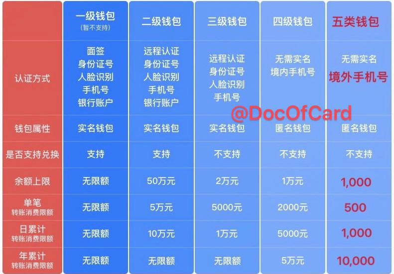 数字人民币更新进度#数字人民币 #eCNY #数字货币🆕9/24/23更新： 境外卡“先充后用”🆕9/7/22更新：支持加入手机Pay，目前仅支持华为、OPPO部分手机🆕8/23/22更新：现在可以直接从绑定的银行卡扣钱，不需要充值了 [DP]🆕1/6/22更新： 微信支持eCNY付款🆕1/4/22更新： APP上线，支持非86注册🆕10/25更新： 支付宝商家eCNY收款码🆕10/13更新： 中国移动联手工商银行发布“基于超级SIM卡的数字人民币支付产品”及品牌名“SIM PAY”🆕8/4更新： 上海苏州40元数字人民币红包🆕7/8更新：国务院新闻办政策例行吹风会上，人行副行长范一飞表示，目前数字人民币的白名单用户已达1000万🆕6/28更新： 亿通行数字人民币交通卡🆕6/4更新： 帝都魔都发放数字人民币红包🆕5/28更新：中行数字人民币支持绑定信用卡(取现)充值 [DP]🆕5/11更新：深圳工行数字人民币内测 [DP] • [申请链接] ：需要IP定位深圳🆕5/10更新：数字人民币APP下载 [DP] • [Android]： 需要手机号在白名单里 • [iOS]： 不需要白名单自动生成兑换码 • 注册登录APP需要手机号在白名单里🆕5/10更新：上海中行数字人民币 [DP] • [内测邀请链接] (支持+86/+852/+65) • 可获取iOS兑换码、Android安装包 • 可查询上海可用 [商户列表] • 阿里小号申请白名单成功🆕5/5更新： • 中行展示“外币直接兑换数字人民币实体卡”的自助柜员机 • 工行展示智能柜员机将数字人民币2类钱包升级为1类钱包🆕4/26更新： 建行数字人民币内测邀请🆕4/1更新： 深圳中行与中银香港合作测试香港居民在内地使用数字人民币🆕8/29/20更新： 数字钱包开放公测入口但很快下线🆕2020年8月14日开始试点 [Wikipedia]👉🏿 数字人民币是由中国人民银行发行的数字形式的法定货币，与实物形式的人民币现金法律效力相同 • 数字人民币App，就是一个数字钱包，里面装了各个银行的54321类数字虚拟卡✔️@DocOfCard / 🇨🇳厉害卡合集