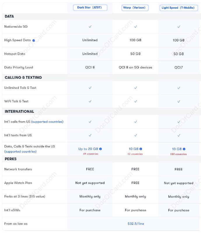 US Mobile eSIM 美国手机卡#USMobile #eSIM🆕8/1/24更新： 套餐内容更新，如图🆕9/23/23更新： US Mobile [宣布] GSM 版升级支持 5G、eSIM、国际漫游 • US Mobile 目前提供 [50天免费测试 + $50 Prepaid card] ，仅限新用户，可选白卡黑卡，需转入号码，如题图📶 白卡 Light Speed（T-Mobile): • 支持 eSIM (二维码方式) • 支持漫游激活 (之前 [DP] 漫游激活必须通过转入号码激活，不确定现在是否还是这样) • 普通套餐不支持漫游 • 支持漫游 WiFi Calling • 最低套餐 $5/月含500短信电话，如题图$44/月的 Unlimited Premium 套餐支持原生漫游，包含： [官网]    • 500 分钟漫游通话    • 1000 条漫游短信    • 10GB 漫游流量( T-Mobile网络 )  • 漫游激活可能无信号，可联系客服 [DP]📶 黑卡 Warp（Verizon）： • 支持eSIM [官网] ，可能无法漫游激活 • 支持5G UWB [官网] • 支持漫游WiFi Calling [reddit] • 支持漫游，🆕升级20GB漫游流量📶 红卡 Dark Star（AT&T）： • 支持 eSIM，不确定能否漫游激活 • 支持 5G • 支持漫游，🆕升级20GB漫游流量📶 International Data eSIM： • 这是一个纯流量 eSIM，无语音短信功能，IP也乱飘，不建议开✔️@DocOfCard / 🇺🇸手机卡合集