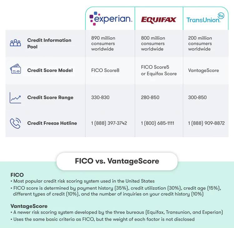 美国信用分和信用报告查询#美国信用分 #FICO👉🏿 查信用分数: ✅Equifax： • Citi ，官方 FICO 8分数，每月更新，(首卡需持卡6个月首次更新) • myEquifax， 官方免费VS3分数和报告 • DCU ，官方FICO分数 • MyFICO ，官方FICO分数，简单报告，收费后找客服有机会卡出3家分数报告✅Experian： • American Express ，官方FICO 8分数，信用卡 • Credit.com ，15天更新一次，信用记录3个月以上可以无SSN查询，VS3模型分数，无SSN无法新注册了 • CreditScoreCard.com，🆕6/1/22后不再提供 • FreeCreditScore.com(SSN) ，Experian 的下属网站，可免费查看官方信用报告详细内容，每月更新一次，官方 FICO 分数 • HSBC ，官方 FICO分数 • One Finance ，VS3分数 • Wells Fargo ，官方FICO 9分数，帐户/信用卡✅TransUnion： • Alliant ，VS3分数 • Bank of America ，官方FICO 8分数 • Firs National Bank of Omaha (FICO 9)  • U.S. Bank ，VS3分数 • Varo Secured⚠️以下需要SSN，VS3分数，但如果你的ITIN成功上报到TU的SSN栏也可试试： • My CreditGuide(DP)、Credit Sesame(DP)、Credit Karma(DP)、TransUnion(DP)👉🏿  查询信用报告⓵ *AnnualCreditReport (在线或电话后邮寄)⓶ Experian (在线提交后邮寄)⓷ Equifax (在线查看)⓸ Credit.com ExtraCredit (信用记录足够长可跳过SSN)⓹ TransUnion (800-916-8800电话、Twitter联系邮寄)👉🏿 Public Records👉🏿 查Checking • ChexSystems (ITIN,报告[Sample],分数)👉🏿 @DocOfCard / 🇺🇸账户卡合集