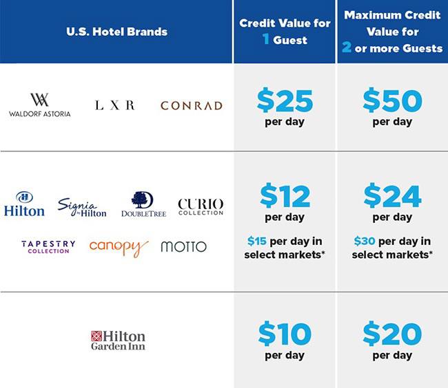 Hilton美国酒店将用10-25美元的每日餐饮额度替代免费早餐#Hilton #消息👉🏿 计划从7月开始，到 2021 年底，Gold和Diamond会员在美国的1,500 多家Hilton酒店的早饭福利将被替换为每人10-25美元的Daily F&B Credit每日餐饮积分 • 基本上是每人$15，每房间最多2人 • 积分仅限当天使用，如果入住一晚，可选抵达或离开当天使用 • 可用于任何符合条件的食品或饮料消费 • 不可用于任何与餐饮无关的消费，例如房价、水疗中心或礼品店 • 其他国家/地区免费早餐福利不影响 • 具体FAQ看[这里]点评：对大多数人来说这是温暖升级👉🏿 @DocOfCard