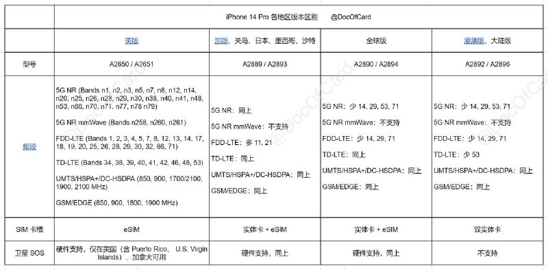 #iPhone 14 Pro各地区版本区别🫰@DocOfCard