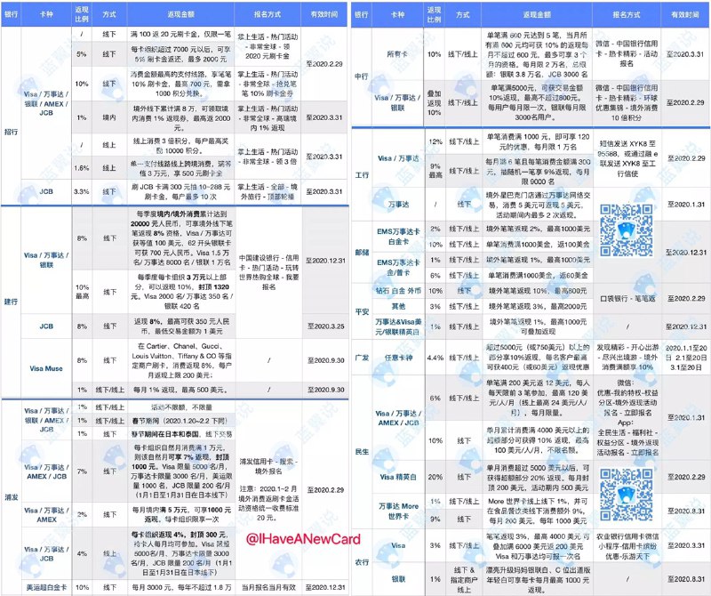 年终境外刷卡返现汇总#返现👉🏿 招行  •  1000 积分换7000 元以下笔笔返 10%  •  每卡组织 7000 元以上返 5%，最多2000元👉🏿 建行  •  每季度境内境外消费累计满2 万元，享受 8% 返现👉🏿 中行  •  单笔满600达5笔，所有满600返10%  •  单笔满5000叠加返现10%👉🏿 浦发  •  每卡组织满1万线下7%返现  •  每卡组织线上4%返现  •  超白线下10%👉🏿 平安  •  钻石白金外币特邀客户线下笔笔10%👉🏿 民生  •  单笔满$4000超额部分10%  •  精英白单笔满$5000超额部分20%👉🏿 原文：