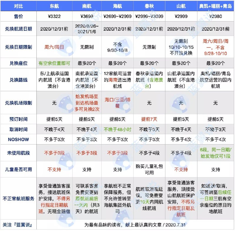 各家航空公司「随心飞」对比#随心飞 #东航 #南航 #海航 #春秋 #山航 • 东航：[套票规则] • [购买地址] • 南航：[套票规则] • [购买地址] • 海航：[套票规则] • [APP购买] • 春秋：[套票规则] • [APP购买] • 山航：[套票规则] • [飞猪APP] • 祥鹏：[套票规则] • [祥鹏小程序] • 华夏：[套票规则] • [购买问卷] • 瑞丽/奥凯/青岛：[套票规则]👉🏿 题图来源：