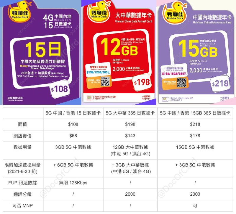 CMHK推出可漫游5G鸭聊佳储值卡#CMHK #5G👉🏿 群友[DP][来源]CMHK推出三張5G儲值卡，支持漫游内地、香港 • 发送 *104*01# 启动5G数据功能 • 现有鸭卡也可以开通5G[DP] • 12月31日前第一次激活额外送3G流量 • 仅支持5G NSA，无法连接5G SA网络 • 官网已更新这3张卡，漫游测速[DP] • 5G 内地 / 香港 3GB后限速15日數據卡 • 5G 大中華12GB 365日數據卡 • 5G 内地 / 香港 15GB 365 日數據卡👉🏿 @DocOfCard / 漫游卡合集