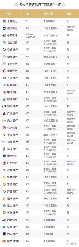 各大银行还款日 #宽限期 一览
