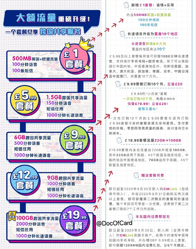 CMLink UK套餐惊喜升级#cmlinkuk🆕8月6日更新：[DP]暂时取消长期漫游中国内地限制👉🏿 流量叠加包特价优惠：截止6月30原价£3/1.5G调整为£1（GP DP3）原价£8/6G   调整为£3（GP DP8）👉🏿 365天国内漫游流量包：£15/6G/100分钟/100短信（GP 15） • 首次使用需要在英国激活 • 180天内必须至少充值一次否则销户 • £1的套餐保号非常不错了 • 公平使用原则：8/25/2019之后激活的卡限制不允许永久漫游👀相关：CMLink 网课卡：$30(¥210)/月，流量不限量，每天高速流量限2G，出口ip香港，可登陆5G网络👉🏿 @DocOfCard / 漫游卡合集