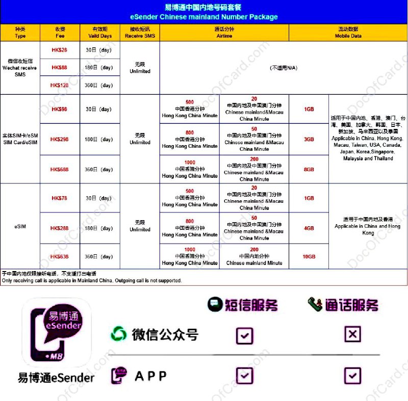 易博通中国内地号码eSIM#易博通 #eSender • HK$78 / 20分钟 / 1GB / 30天 • HK$288 / 50分钟 / 4GB / 180天 • HK$$638 / 200分钟 / 10GB / 360天 • 在大陆使用时只能接听，不能拨出 • 主显号码问题可以通过 无忧行 解决👀相关：号码托管短信转发方案🔗相关： 易博通香港号码🔗相关： 易博通内地号码(本文)🔗相关： 易博通英国号码🔗相关： 易博通波兰号码🫰@DocOfCard / 漫游卡合集