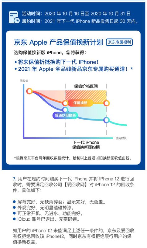 京东iPhone 12保值换新计划#京东 #保值换新👉🏿 参加过iPhone SE 2和iPhone 11保值换新的讨论下有没有成功换机或“掉坑里”的？—————————————✅群友[DP] iPhone 12 256G保值换新： • 购买价和公开价一样 • 拆分订单为 2999服务费 + 4600购机费 • 2021年购买新机履约抵扣4600？？—————————————活动时间：10月16日-31日换新要求：（官网链接） ❶ 屏幕完好、无缺角碎裂；显示完好无色差 ❷ 外观完好，无明显磕碰掉漆 ❸ 外壳没有裂缝和因碰撞造成的凹陷、掉漆 ❹ 可正常开机、无进水、功能完好 ❺ iCloud账号已退出、无密码锁 * 正常使用造成的屏幕和机身细微划痕、磨损不影响履约👉🏿 @DocOfCard京东iPhone 12保值换新计划#京东 #保值换新👉🏿 参加过iPhone SE 2和iPhone 11保值换新的讨论下有没有成功换机或“掉坑里”的？—————————————✅群友[DP] iPhone 12 256G保值换新： • 购买价和公开价一样 • 拆分订单为 2999服务费 + 4600购机费 • 2021年购买新机履约抵扣4600？？—————————————活动时间：10月16日-31日换新要求：（官网链接） ❶ 屏幕完好、无缺角碎裂；显示完好无色差 ❷ 外观完好，无明显磕碰掉漆 ❸ 外壳没有裂缝和因碰撞造成的凹陷、掉漆 ❹ 可正常开机、无进水、功能完好 ❺ iCloud账号已退出、无密码锁 * 正常使用造成的屏幕和机身细微划痕、磨损不影响履约👉🏿 @DocOfCard