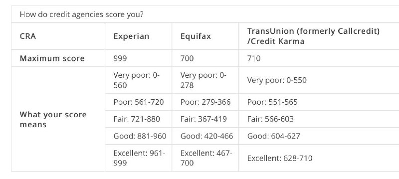 英国信用分和信用报告查询#英国信用分👉🏿 CheckMyFile 提供详细英国信用报告查询，£14.99/月可试用一个月后 [取消订阅]，信用历史3个月以上的可以试试 • CheckMyFile查询的信用分是网站自己计算的并不准确，但是他家的详细记录还可以 • CheckMyFile在线注册无法验证的时候，会给你寄纸质信验证信息 [DP]👉🏿 更多英国信用查询方式：✅Equifax:  • 官网： 免费报告，分数收费 • ClearScore： 有APP免费查分数和报告 • Finder： 免费分数和报告✅Experian:  • 官网： 官网APP免费分数， 免费报告 ， 免费法定报告 • 官网： 查报告可以免费试用30天，之后£14.99/月✅TransUnion:  • 官网： 免费查分数和报告 • Credit Karma： 有APP免费查分数和报告 • TotallyMoney： 有APP免费查分数和报告 • MSM Credit Monitor： APP  免费分数报告 • MSE Credit Club:  免费查分数和报告🆕3/14/24由ex改为tu • Monzo Plus： APP提供免费分数查询 • Aqua： APP提供TU分数和详细报告 • CreditWise： C1提供的免费分数报告👉🏿 提升英国信用分的方式： • (0信用的可以)通过其他地区的HSBC开通英国HSBC账户 • (0信用的可以)一些网站提供“Loan”上报，比如 Loqbox (需要英国debit), Pave (原名Portify) • 开银行账户，比如 Monzo , cashplus • 开信用卡，比如 Aqua , Bip • 开手机月费计划，比如 3UK [DP] • GT其他国家AmEx到UK [DP]👀相关： 美国🇺🇸信用分和信用报告查询👉🏿 @DocOfCard / 🇬🇧账户卡合集