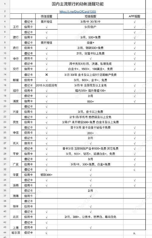 国内主流银行的动账提醒功能#动账提醒 #短信提醒✅ docofcard.com/go/sZ582p • Google Sheets任何人可编辑模式 • 空白格子表示不清楚有没有👉🏿 @DocOfCard / 🇨🇳厉害卡合集