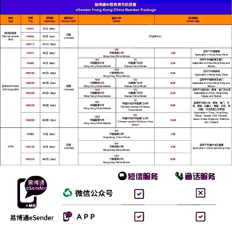 易博通微信收短信，支持eSIM#易博通 #eSender #eSIM🆕3/18/22更新：2022年5月1日起，香港號碼「微信收短訊360日套餐」，[调整]为HK$118/360日 [DP]🆕2020年6月1日起，香港號碼「微信收短訊360日套餐」，由HK$68/360日調整至HK$98/360日 • 提供香港号码和内地号码(实名) • 支持实体卡和eSIM(内地号码也可以) • 支持通过微信收取短信 • 支持通过[易博通APP]接打电话收发短信 • 拨打电话需要单独给号码充值余额 • 香港号码支持携号转网⚠️用eSender App通话的时候，不要切换其他app，不然通话会没声音⚠️建议所有易博通用户下载并通过[易博通APP]设置登录密码、绑定邮箱，以防微信被封后号也没了⚠️易博通改套餐别取消，会丢失号码[DP] • 支持[多种方式]充值：微信支付、支付宝、银联、WeChat Pay HK、AlipayHK、FPS、PayPal、充值券、台币(711, 全家, OK, Hi-Life) • 支持Apple Pay充值🆕2/11/21更新：暂停支持Apple Pay 和 Google Pay🆕3/22/22更新：恢复支持Apple Pay🔗相关： 易博通香港号码(本文)🔗相关： 易博通内地号码🔗相关： 易博通英国号码🔗相关： 易博通波兰号码👉🏿 @DocOfCard / 漫游卡合集
