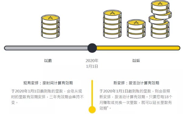 亚万宣布2020年1月1日之后到账的新里程，只要账户有任何里程变动，有效期延长 18 个月#亚万合格的里程变动包括：赢取里数、兑换里数、补购里数、交换积分、会员转赠、延长里数有效期、奖励里数、“馈赠里赏”*👉🏿 