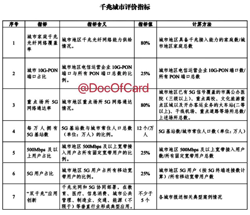 工信部印发”双千兆网络计划”#5G #消息 • 通知原文    • 通知解读 ■ 在城市及重点乡镇进行万兆10G-PON设备规模部署(2021年底 500 万个、2023年底1000万个)