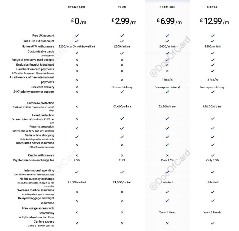 Revolut EU/UK介绍#Revolut #金属卡成功：[DP][DP2]失败：[DP]🆕8/10/22更新：法国帐户现在提供法国IBAN[DP]🆕4/25/22更新：UK现在要求BRP/DL了🆕12/3/21更新：推出24K镀金的金属卡🆕8/20/21更新：群友[DP]填了地址和人脸验证后，直接开通了UK帐户，未要求BRP，群友[DP]确认SP了Experian🆕5/7/21更新：Revolut将从5月开始提供比特币取款🆕8/14更新：支持SEPA 10秒转账👉🏿 Revolut在2018年12月获得立陶宛银行牌照，2021年1月申请英国牌照，目前还没有获得批准🆕7/2/22更新：现在是Revolut Bank了 • Revolut主要用于各种货币间转换和国际转账，支持多种充值方式，UK账户支持[信用卡充值]，3%手续费，但目前可能被识别为[Cash Advance] • 目前支持的国家/地区[列表] • UK开户需要BRP[官网]🆕SP信报就可以了[DP][DP]🆕4/25/22：现在要求BRP/DL • EU开户需要EEA • 支持30多种货币，新支持加密货币 • 提供UK和IBAN账户 • 提供虚拟卡，可选购实体卡 • 国际转账、货币转换免手续费 • 采用Interbank rate，汇率是最好的（接近Google公示汇率，通常比银行汇率好） • 周末换汇有0.5% – 1.5%的保护性费用 • 可以设置汇率目标自动换汇 • 支持Apple Pay, Google Pay • 免费账户$200免费取现额度 • 有4个等级的[Plan]，Metal配发金属卡  • 可以全球寄卡额外收费[官网]👀相关：Revolut US介绍👀相关：Revolut内地版偷跑开户(已关闭)👀相关：欧洲银行金属卡重量排行榜👉🏿 @DocOfCard / 银行账户卡合集