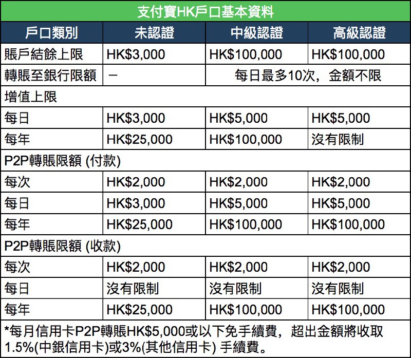 #AlipayHK AlipayHK 各实名等级账户限额表👉🏿 👀所有银行账户卡合集