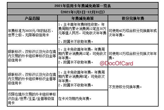 中行信用卡2021年费政策调整#中行✅ s.docofcard.com/HCf8rY • 中行4黑，年费由20万积分抵扣调整为40万积分抵扣（或年消费30万元且满12次） • 原2072套卡存量用户，2021年费仍为3600元或40万积分抵扣，2022年开始分开收取年费 • 中行白金卡，年费由消费12笔且满2万元调整为消费满12笔即可免年费 • 中行白金卡、金卡、普卡可申请30天内补刷次数免年费👉🏿 @DocOfCard