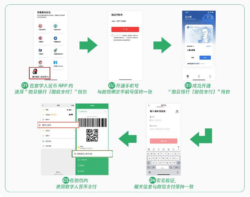 支付宝支持e-CNY收付款，微信支持e-CNY付款，腾讯数字人民币钱包小程序可收付款#数字人民币 #eCNY • 微信与数字人民币演示视频 • 使用和支付宝相同的86手机号/实名信息开通e-CNY网商银行钱包，可激活支付宝内数字人民币收付款功能 • 使用和微信相同的86手机号/实名信息开通e-CNY微众银行钱包，可激活微信内数字人民币付款功能 [官网介绍] • 微众钱包升级3类后，用微信扫e-CNY收款码可激活「腾讯数字人民币钱包」小程序，可收付款[DP][DP] • 微众和网商默认4类钱包 (可升级) ：单笔限额¥500，日限额¥500，年限额¥10000✅ 注册白名单申请：建行生活CCBgo✅ e-CNY下载：