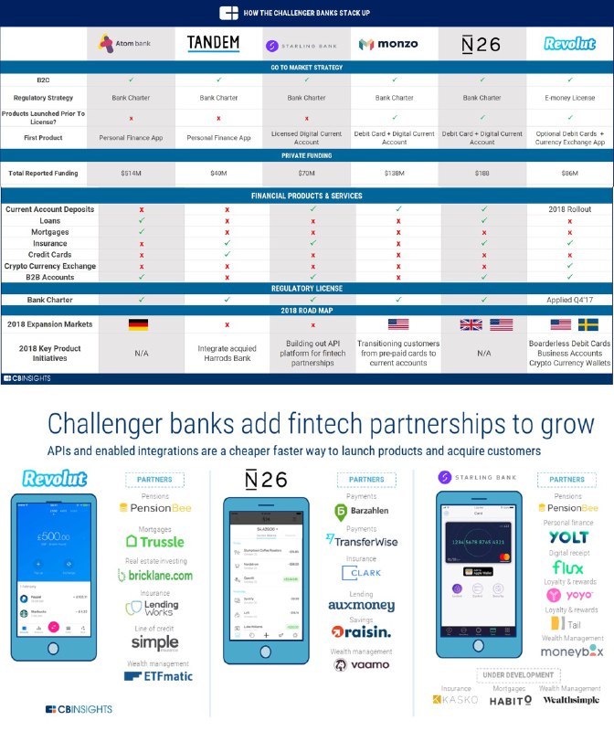 #数字银行👉🏿 英国数字银行英国AppStore下载排行：Monzo: 33Starling Bank: 137Revolut: 142Atom Bank：Tandem Bank：N26：👉🏿 👀所有银行账户卡合集👉🏿 @DocOfCard
