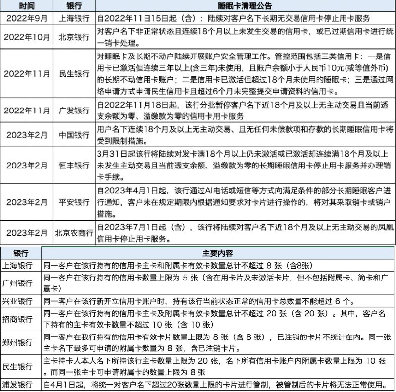 #断卡行动断卡行动现在来到了信用卡这边✅ m.yicai.com/news/101692877.html • 基本上都是18个月未发生交易停卡销户 • 基本上要求一行卡不超过 5-10 张附： 中国银保监会 中国人民银行关于进一步促进信用卡业务规范健康发展的通知✔️@DocOfCard