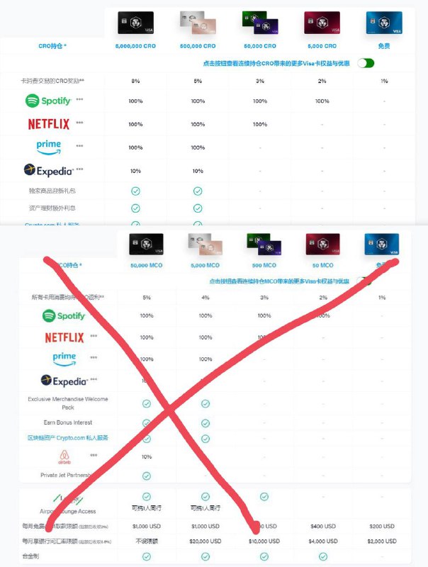 CROMCO VISA Debit 加密货币金属卡#MCO #VISA #Crypto #CRO #金属卡🆕更新：MCO已改名CRO👉🏿 MCO(Monaco)是由 Crypto.com 发行的加密货币 • 使用邀请码 rtac788rsp 可获得$50 • 只能用注册手机号对应国/地区的证件验证 • 不支持大陆护照（也有漏网成功的 • 申请卡需要地址证明(FEDEX配送卡) • 申请卡要先存入MCO抵押金(180天), 50MCO🆕更新：现在要存5000CRO(红卡Ruby Steel)以上为金属卡 [DP] • 目前1MCO大概价值USD$5 • MCO代币可通过信用卡(手续费3.5%)和SEPA (EUR), ACH (USD), SWIFT, Fiat, TransferWise等多种方式充值兑换, SEPA免收收款方手续费 • 回赠限额 • Spotify: $9.99(月费) • Netflix: $12.99(标准月费/高清双屏) • Expedia: $50 • Amazon Prime: $12.99 • Airbnb: $100或等值 • Mco Debit Card Application👉🏿 FPS → TransferWise香港账户(备注reference) → Crypto欧元账户👀相关：欧洲银行金属卡重量排行榜👉🏿 @DocOfCard / 银行账户卡合集