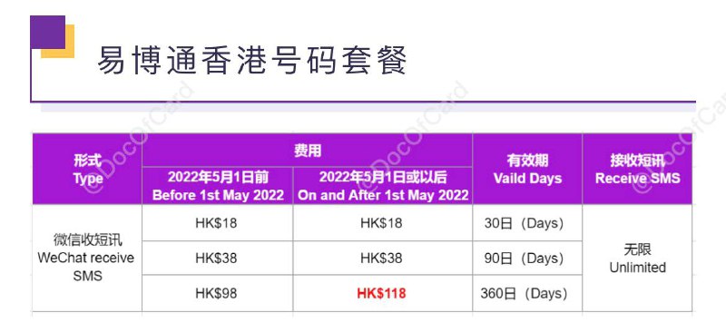 HK$118/年，易博通保号套餐再次涨价#易博通 #eSender👉🏿 易博通公众号[通知]：2022年5月1日起，香港號碼「微信收短訊360日套餐」，涨价到HK$118/360日 [DP] • 「微信收短訊360日套餐」即易博通香港号码保号套餐，原价为HK$68/360日，2020年6月1日起涨价到 HK$98/360日👉🏿 @DocOfCard / 漫游卡合集