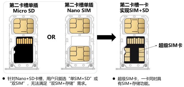#SIM紫光5G超级SIM卡今日10点在广州联通新时空营业厅开卖官方表示紫光5G超级SIM卡适配nano+nano/储存复合卡槽，适配终端包括华为、小米、OPPO、vivo等品牌，不包括苹果机型此次广州首批上市的5G超级SIM卡有32G/64G版本，零售价32G卡99元、64G卡199元