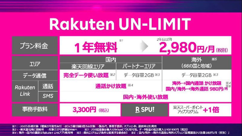Rakuten推出免费一年不限量套餐#Rakuten  • 需要在留卡  • 4月8日正式推出商用服务“不限量”网络服务统一套餐Rakuten Un-Limit  • 前300万用户第一年免费  • 有Rakuten自建基站的地方无限流量  • 没有自建基站（依靠kddi基站）日本国内漫游的地方上限是2GB  • 通话无限制  • 一年后每月定价2980日元  • 支持eSIM👉🏿 